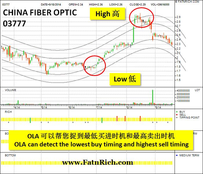 China FIBER OPTIC 03777 hong kong stocks