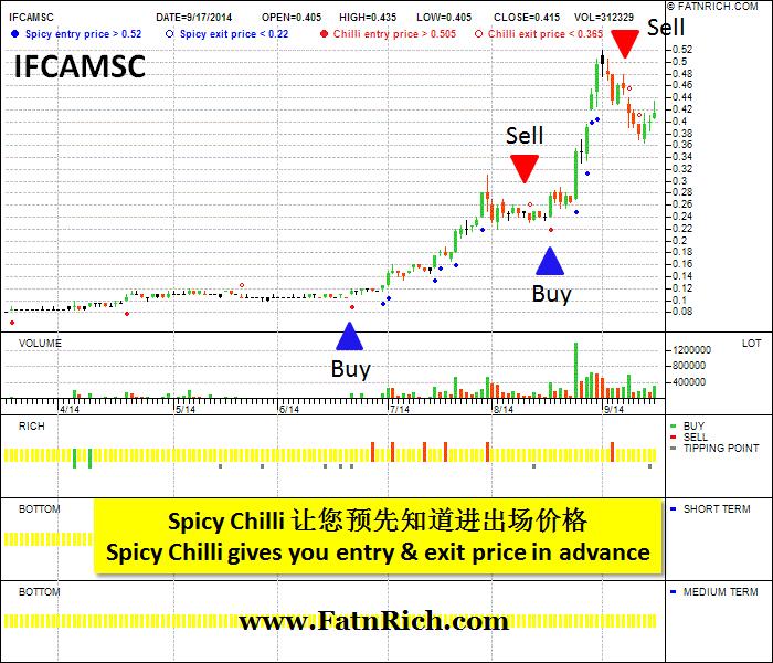 IFCAMSC Malaysia Stocks