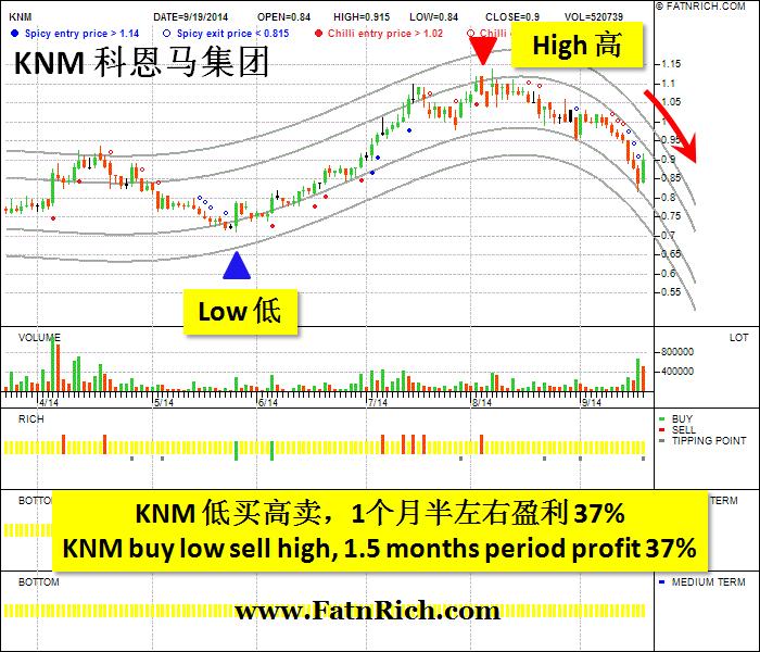 Malaysia stock KNM