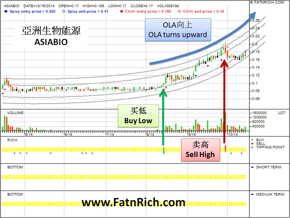 Malaysia Stock Chart