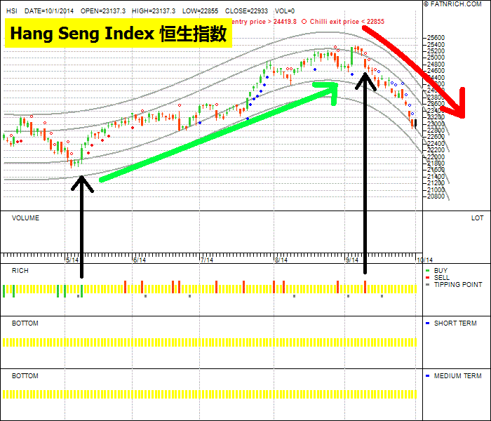 Hang Seng Index HSI