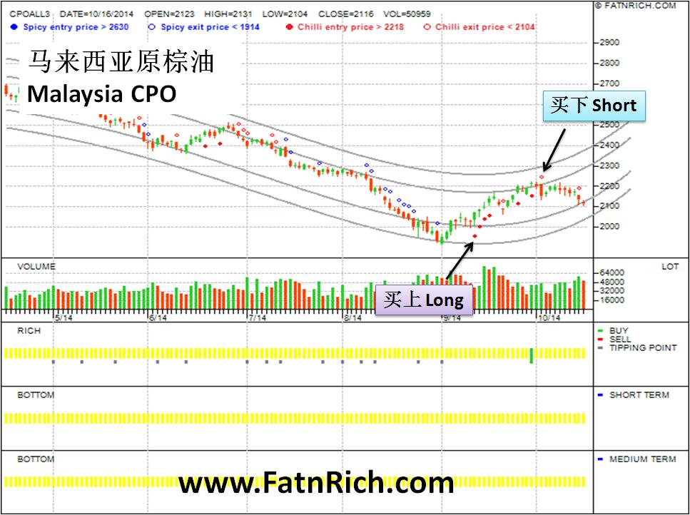 Malaysia CPO Crude Palm Oil Market Trend