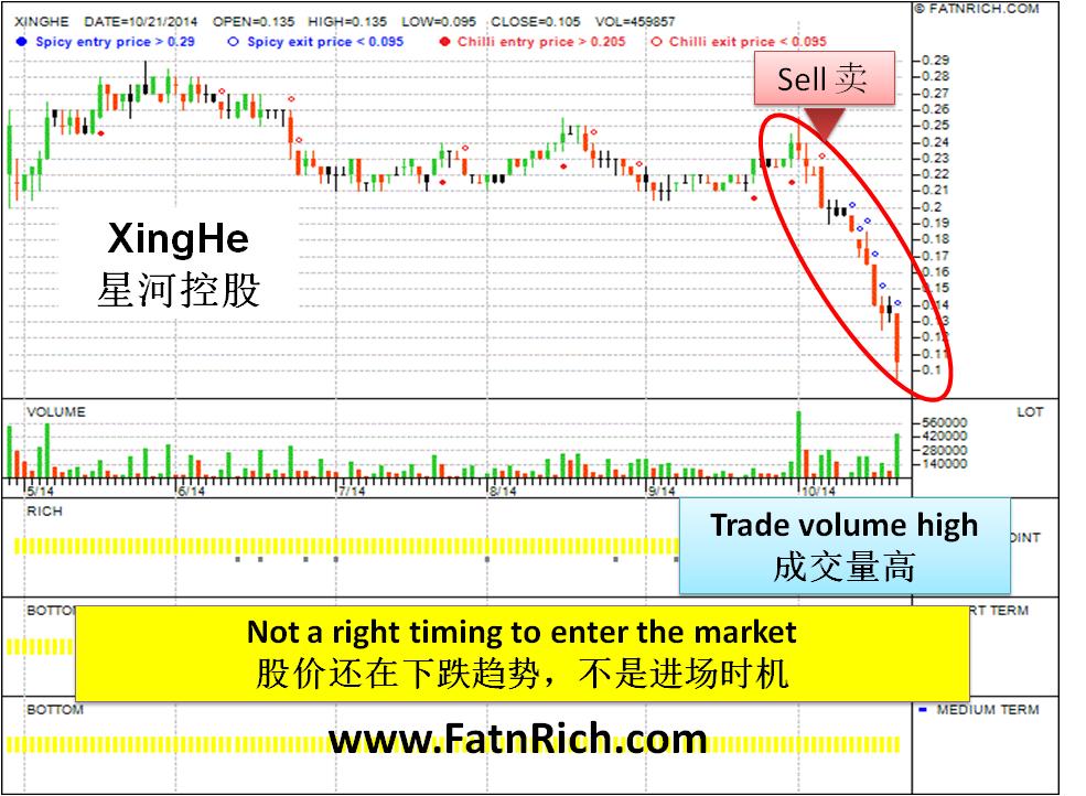 Malaysia stock XingHe Chart