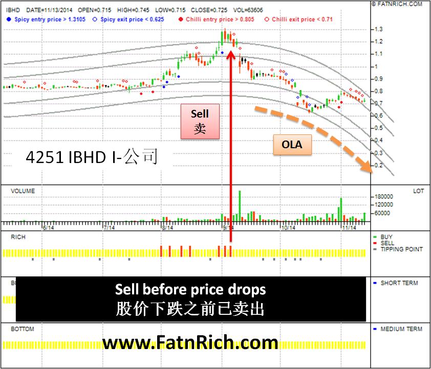 Malaysia Stock I-BHD 4251