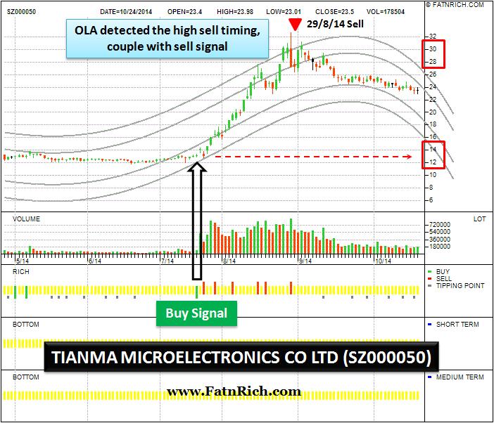 China stock Tianma Microelectronics Co., Ltd. SZ000050