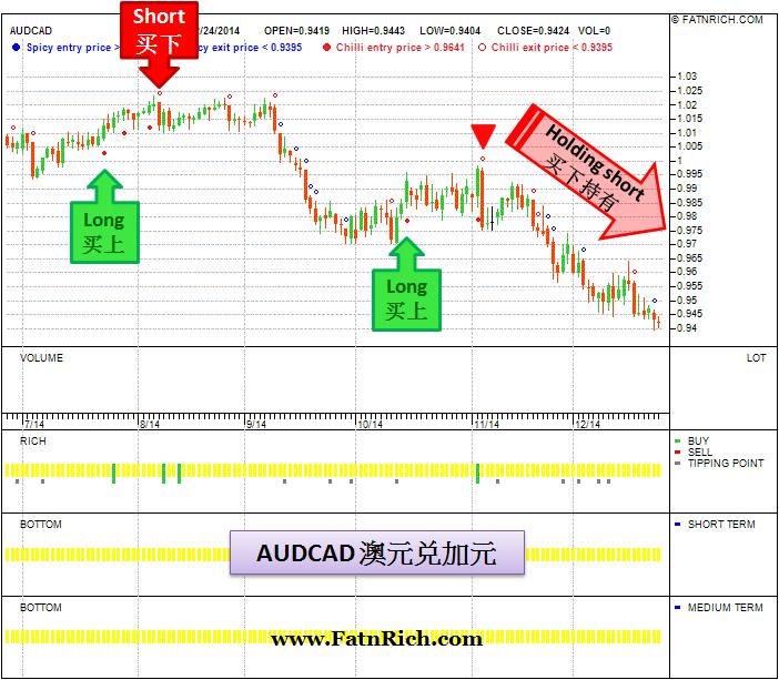 Forex currency pair AUDCAD trading strategy analysis