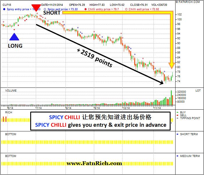 NYMEX Crude Oil continuously profit strategies