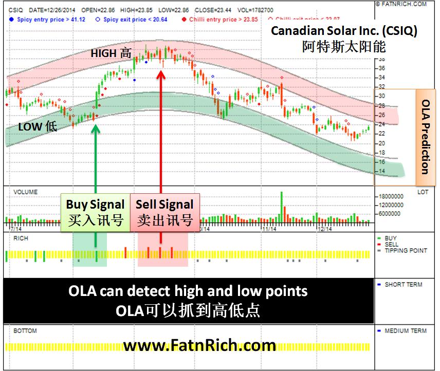 US Stock – Canadian Solar Inc. (CSIQ)