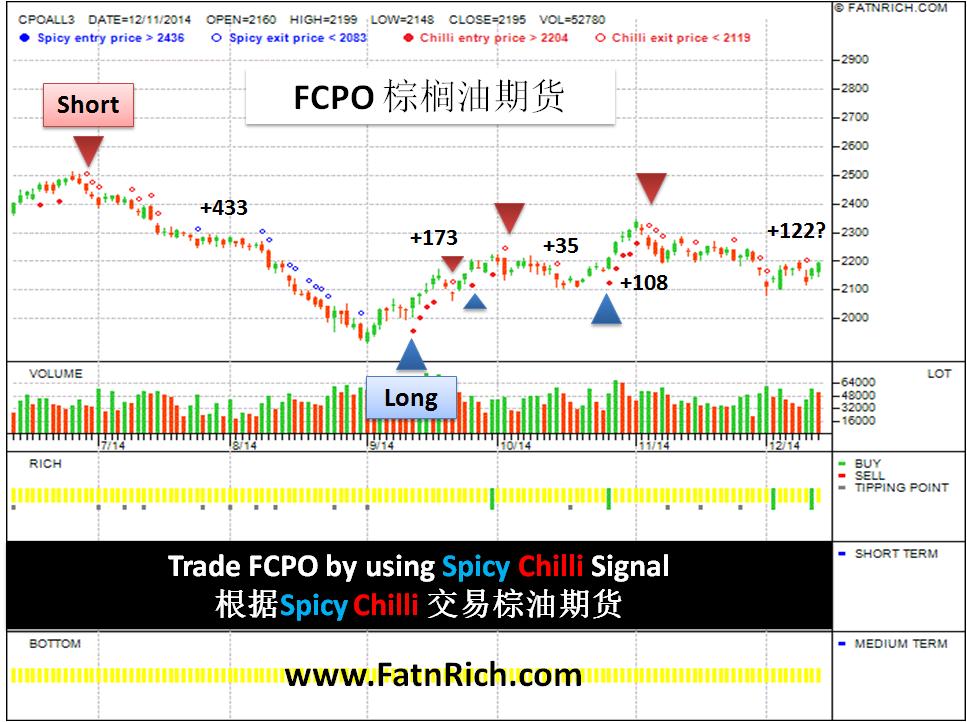 Malaysia Commodities Crude Palm Oil (FCPO) Market - Simplify Trading Method