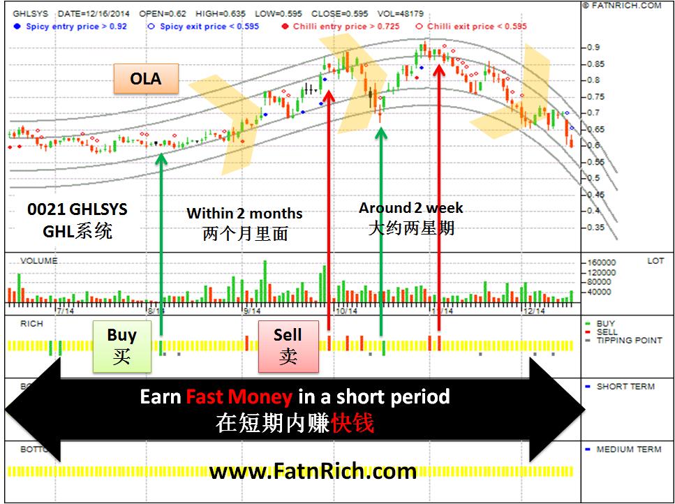 Earn Fast Money by trading Malaysia Stock GHLSYS
