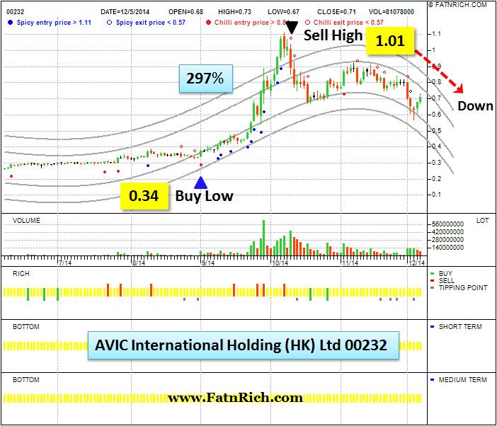 AVIC International Holding (HK) Ltd. 00232