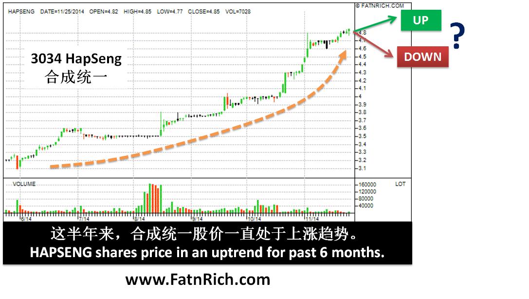 Malaysia Stock Hap Seng (3034) Chart