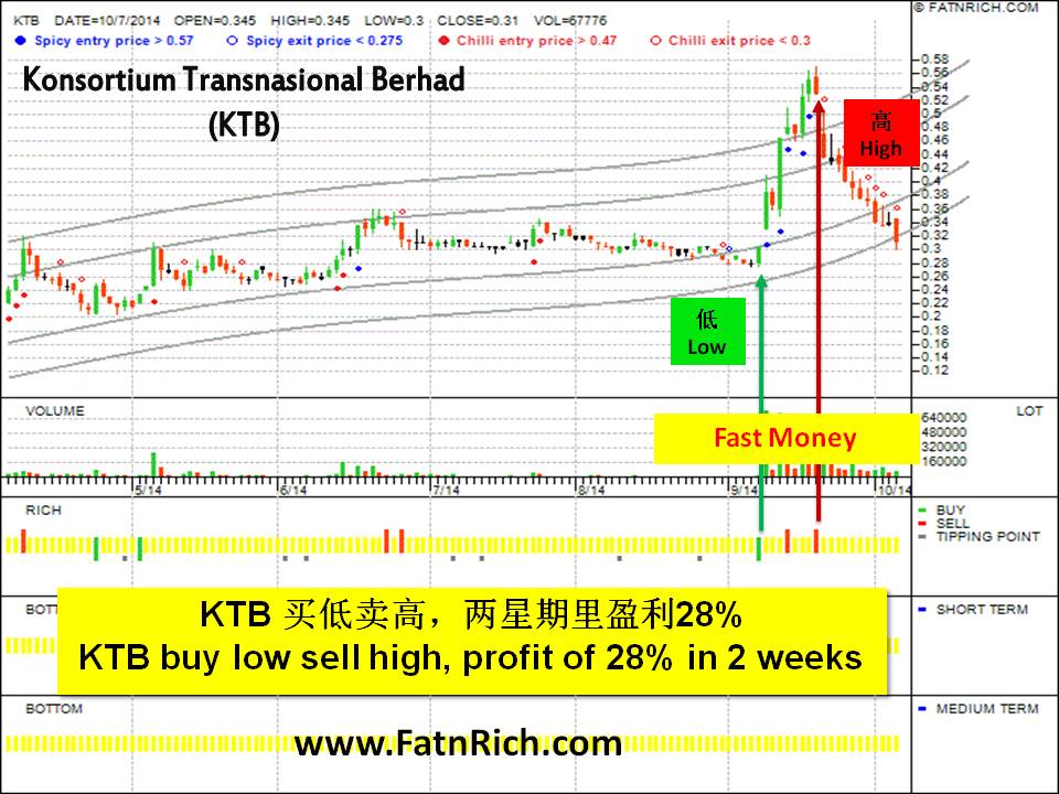 Malaysia Stock KTB Buy-Sell Signals