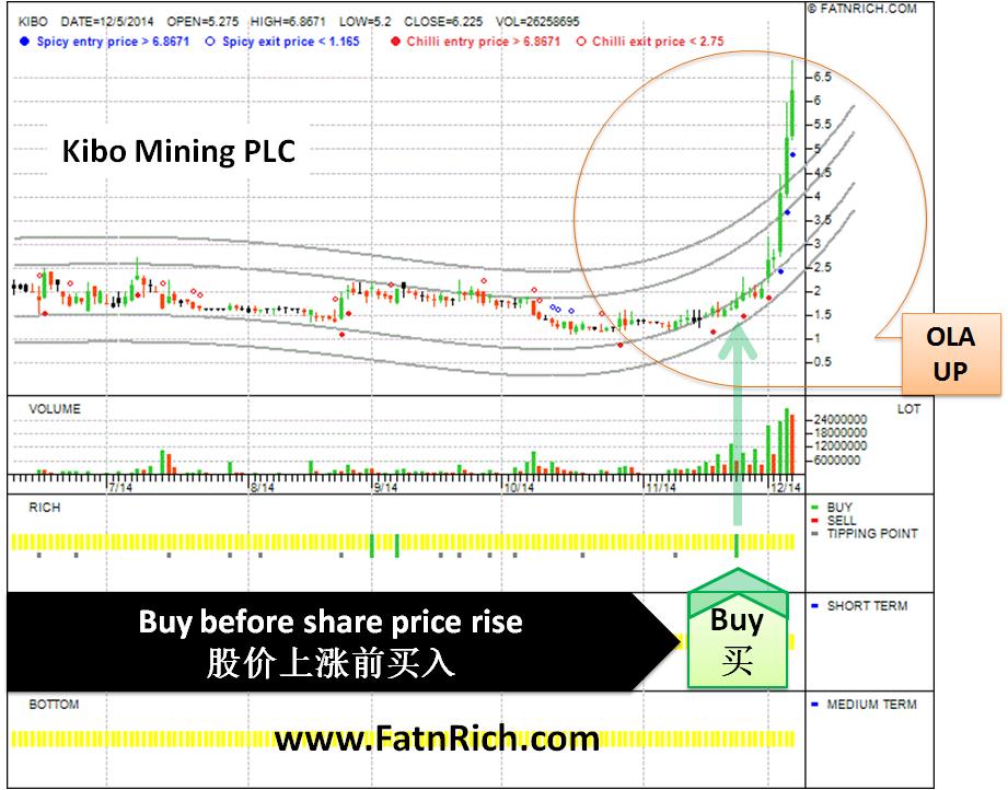 United Kingdom Stock Kibo Mining PLC has risen sharply