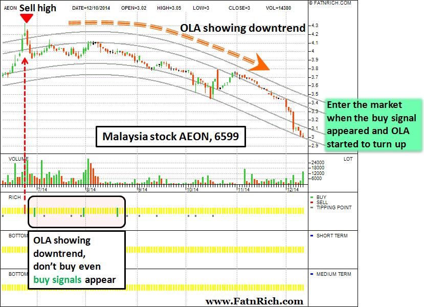 Malaysia stock AEON