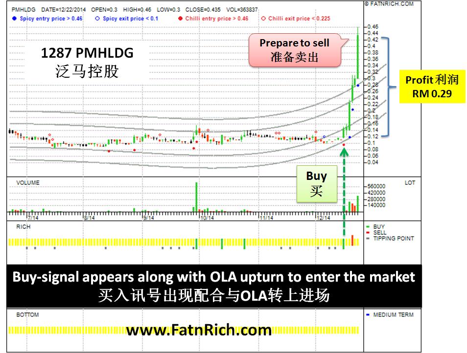 Seek for a low risk high profit stock Malaysia stock PMHLDG 1287