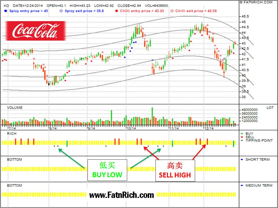 Earn quick money by undertaking fast trading for coca cola