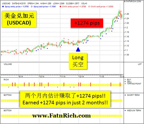 Forex USDCAD
