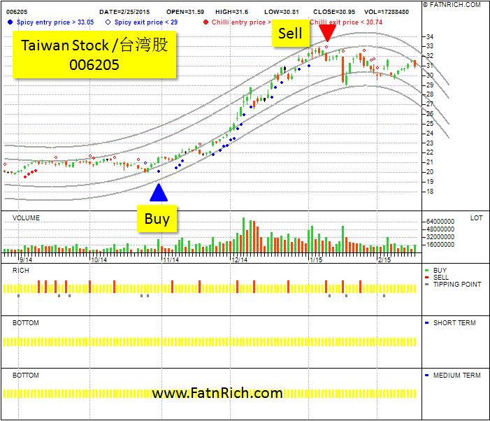 Taiwan Stock 006205 : Buy the stock before the price rise