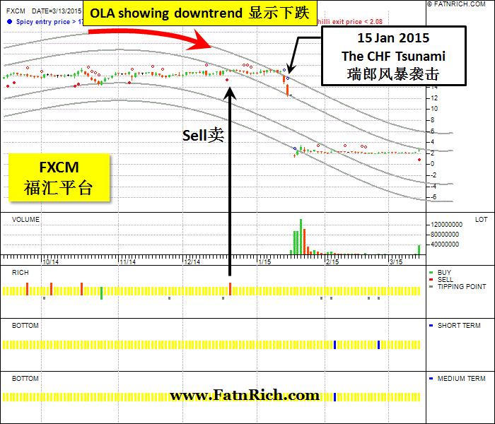 How to hedge in FXCM investment?