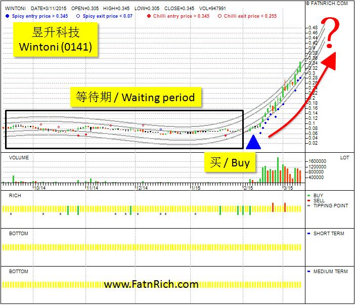 When to exit Malaysia Stock Wintoni (0141)?