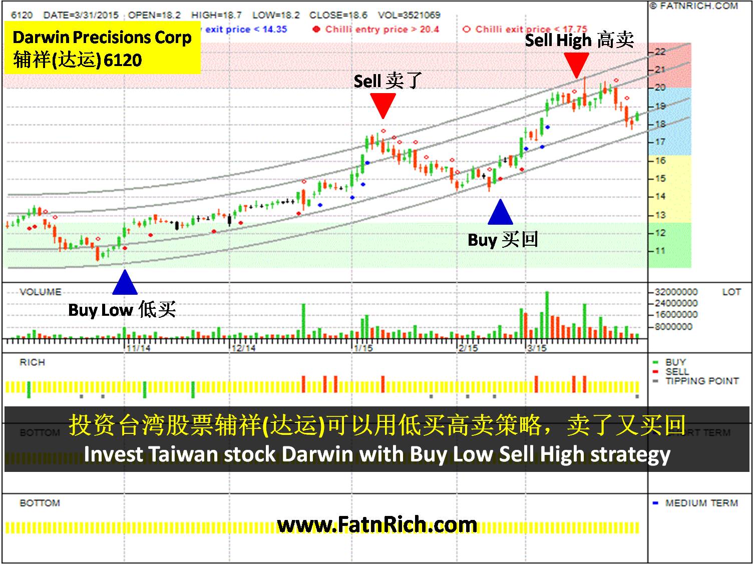 Taiwan stock Darwin Precisions Corp 6120