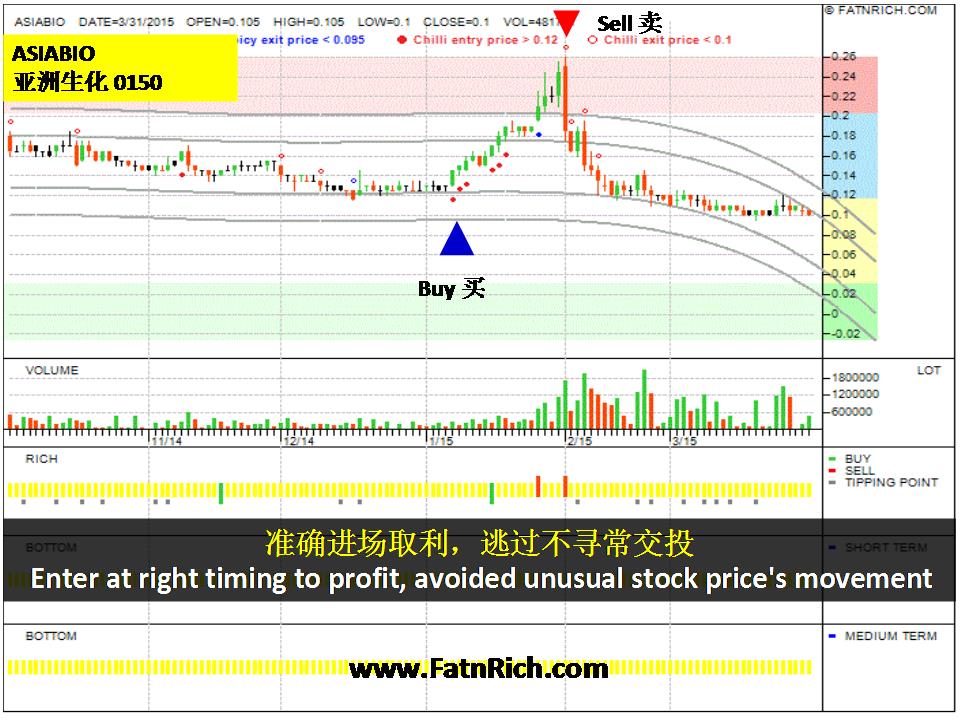 Malaysia stock ASIABIO 0150