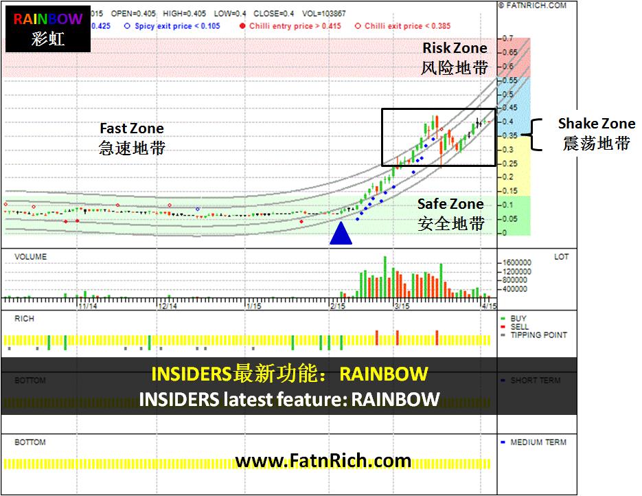 Investment software INSIDERS new feature Rainbow