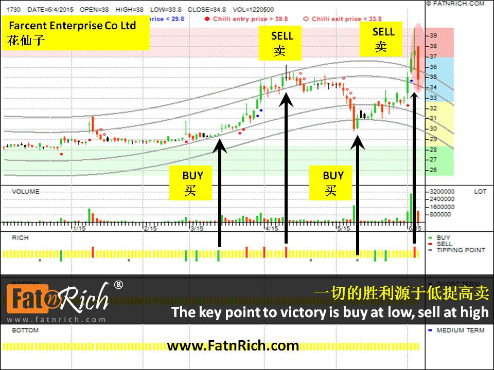 Stock Analysis: Taiwan Stock Farcent Enterprise Co Ltd 1730