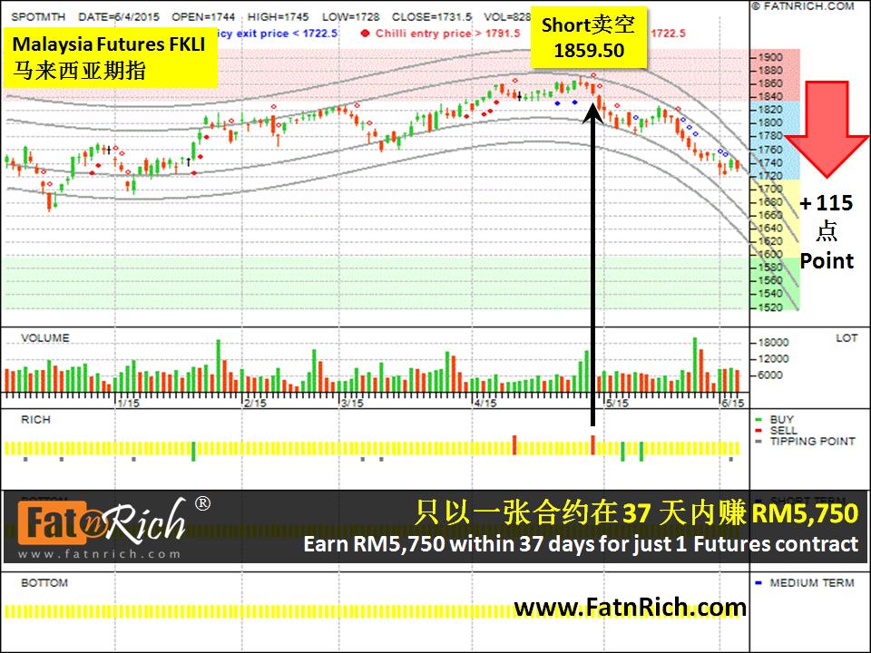Malaysia Futures FKLI market trend
