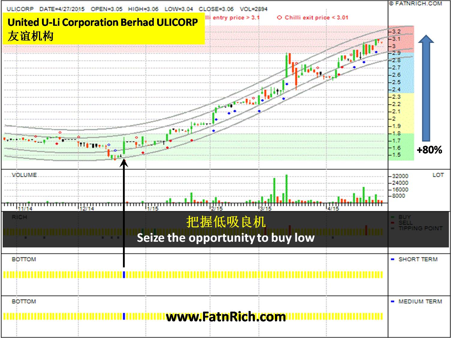 Ulicorp share price