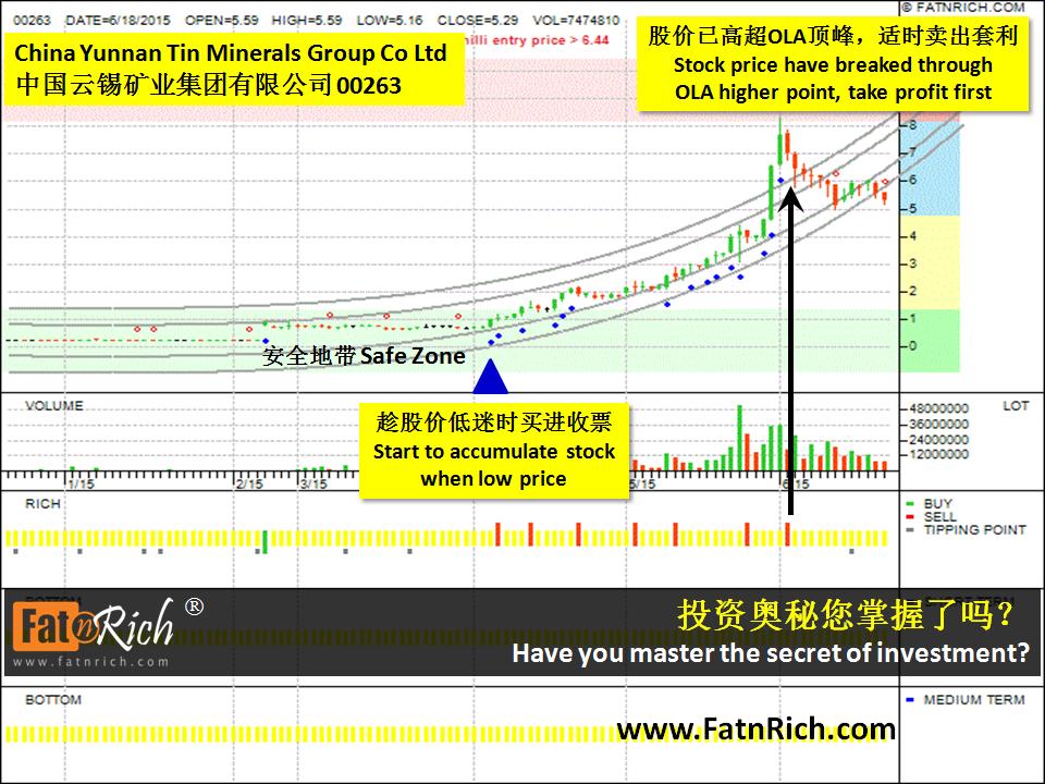 Hong Kong Stock China Yunnan Tin Minerals Group Co Ltd (00263）