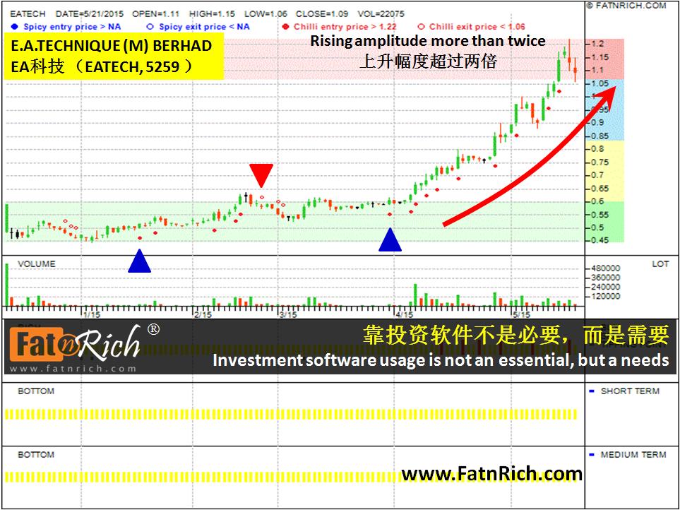 Malaysia stock E. A. TECHNIQUE (M) BERHAD (EATECH 5259)