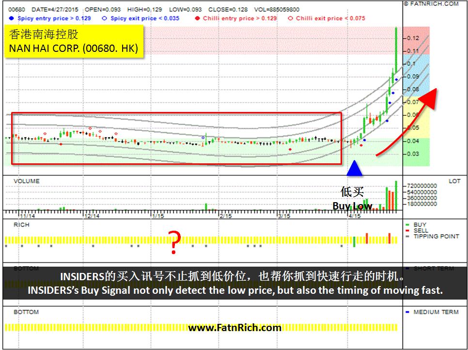 Hong Kong Stock Nan Hai Corp 00680