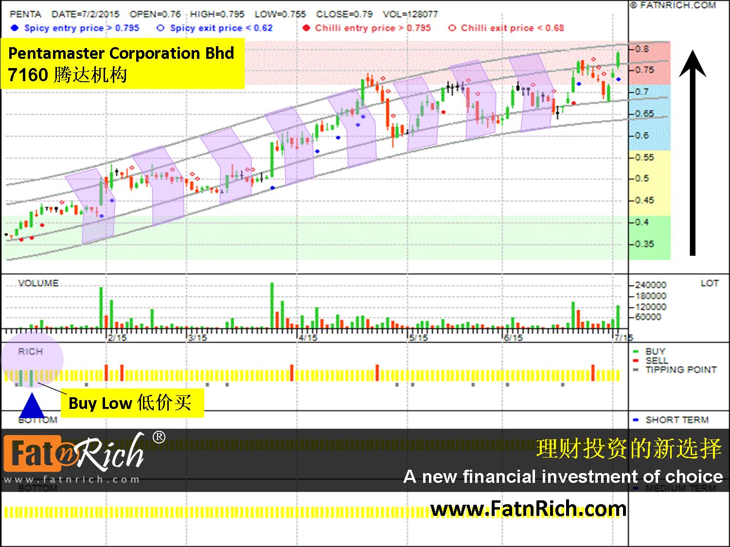 Malaysia Stock PENTAMASTER CORPORATION BHD (PENTA- 7160)