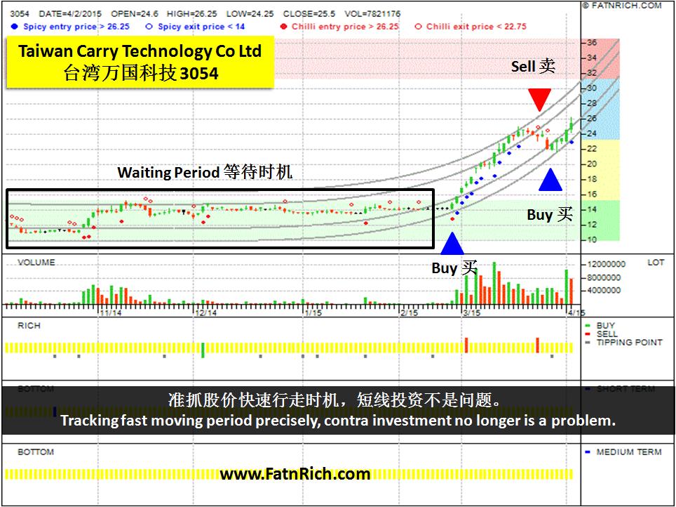 Taiwan stock Carry Technology Co Ltd 3054