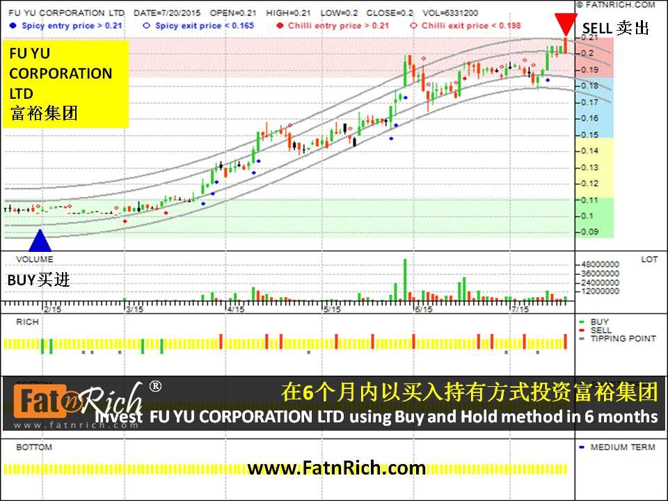 SINGAPORE STOCK FU YU CORPORATION LTD