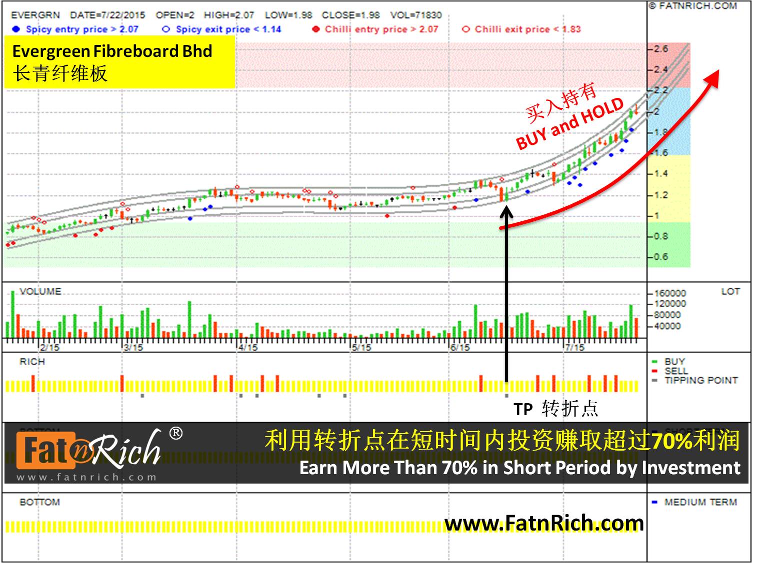 Malaysia stock : Evergreen Fibreboard Bhd EVERGRN 5101
