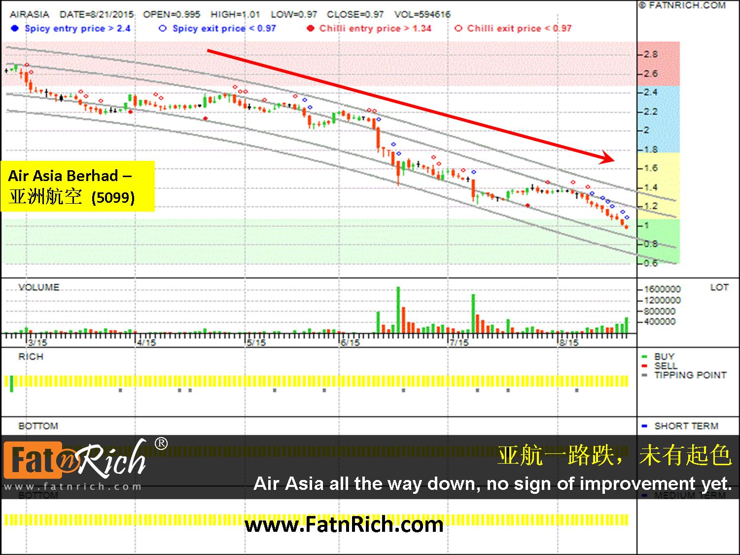 Airasia Stock Chart