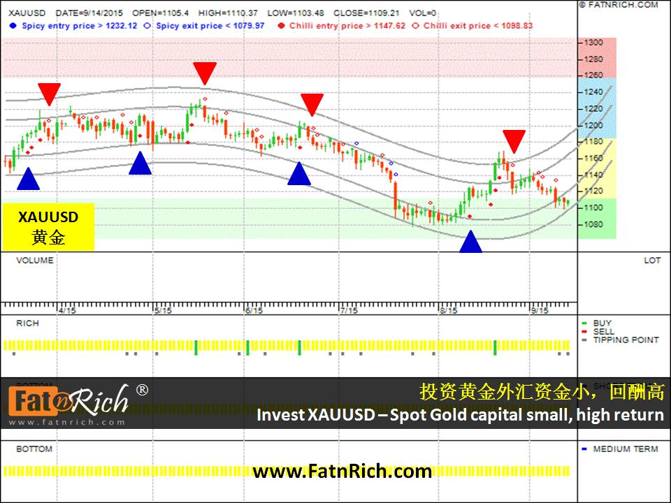 Forex trading tips Spot Gold - XAUUSD