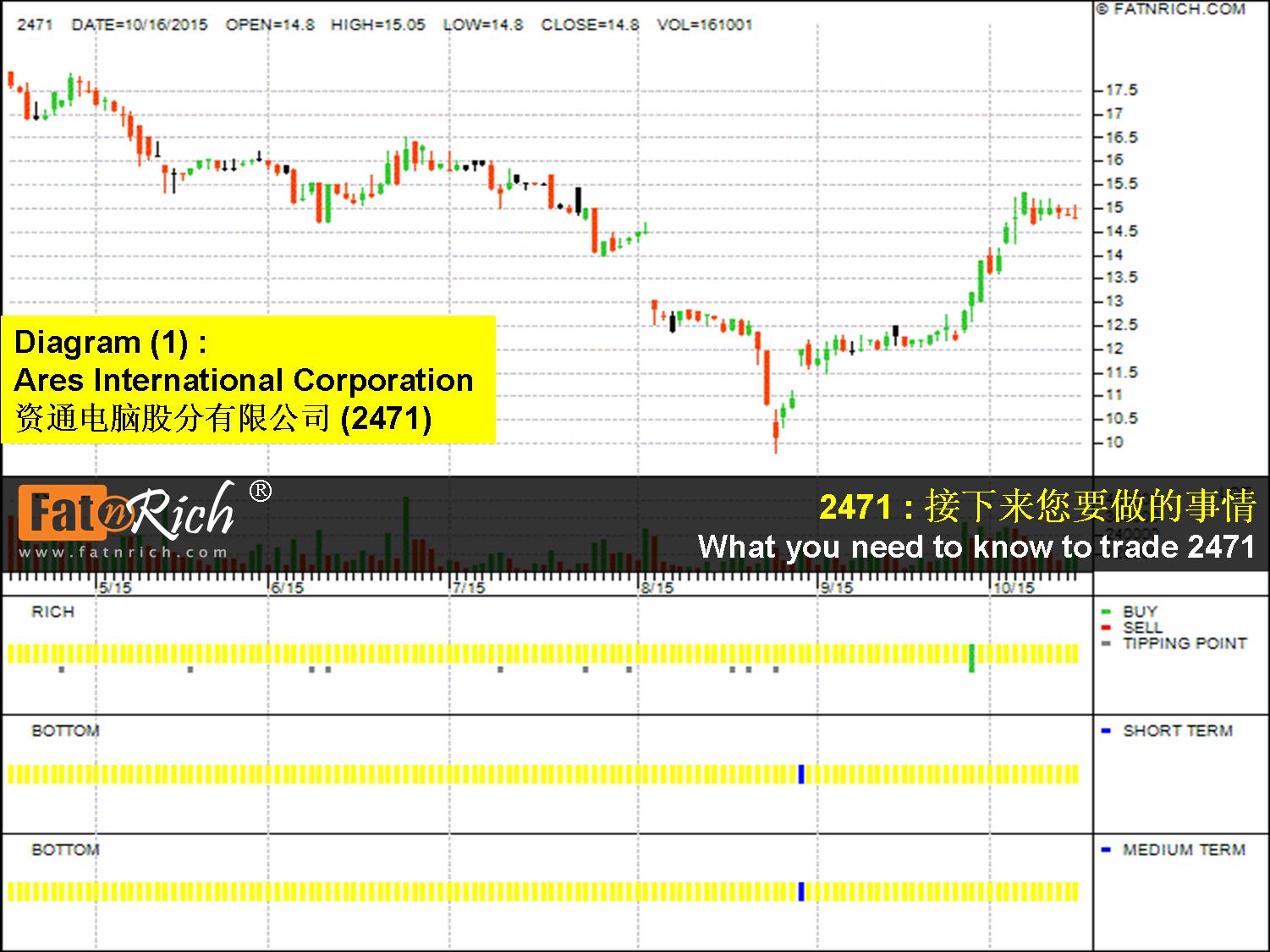Taiwan stocks Ares International Corporation 2471