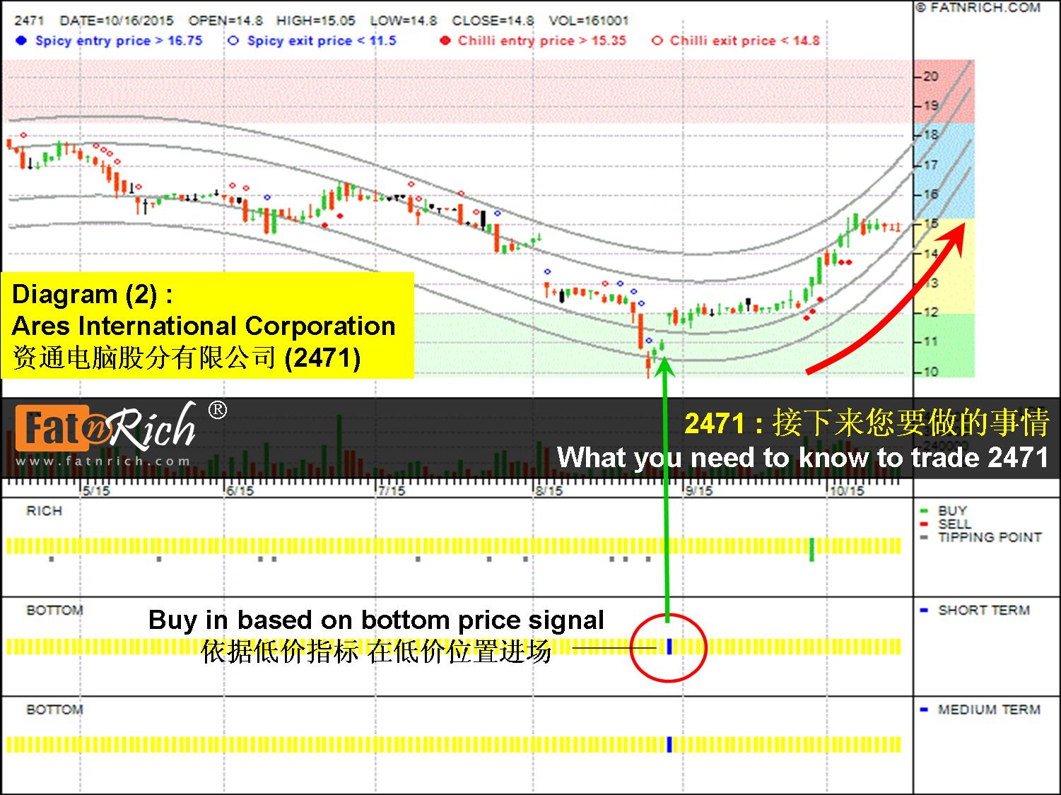 Taiwan stocks Ares International Corporation 2471