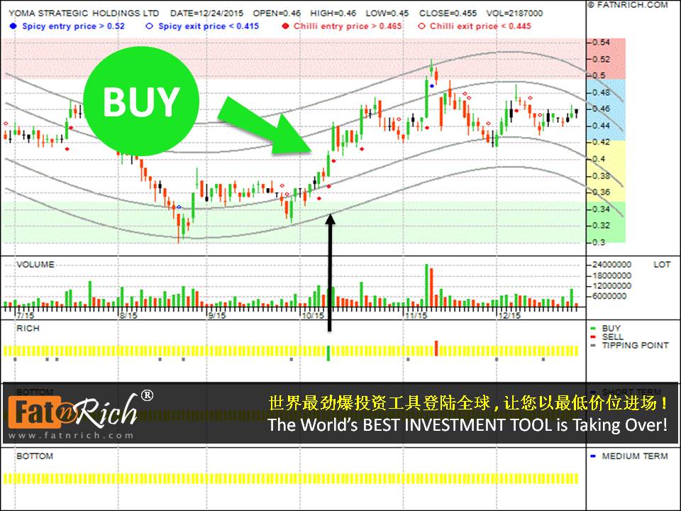 Short Term Trading in Stock Yoma Strategies Holding Ltd