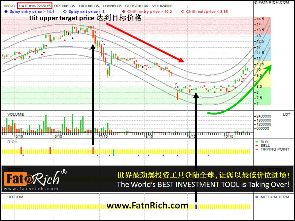 Hong Kong stock HSBC China Dragon Fund 00820