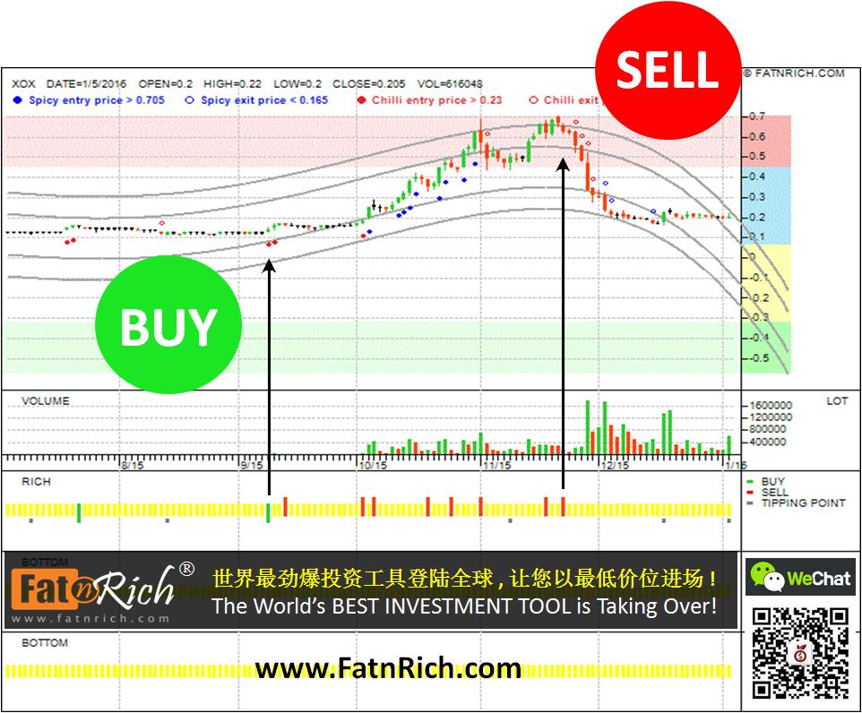 Malaysia stock XOX BHD 0165