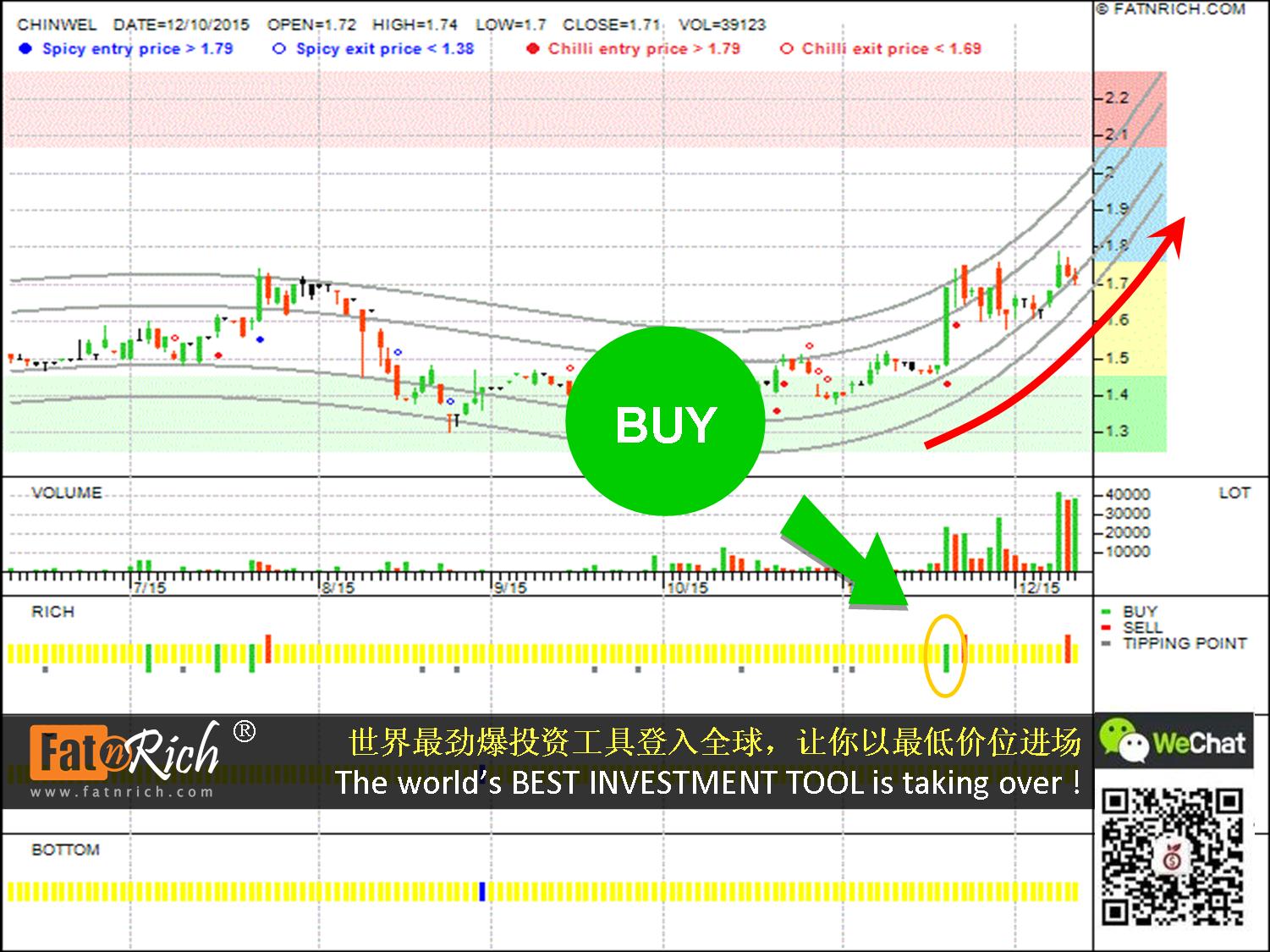 Malaysia stocks Chin Well Holdings Berhad Chinwel 5007
