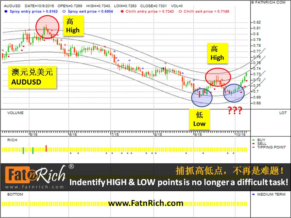 Forex AUDUSD (with indicators: After)
