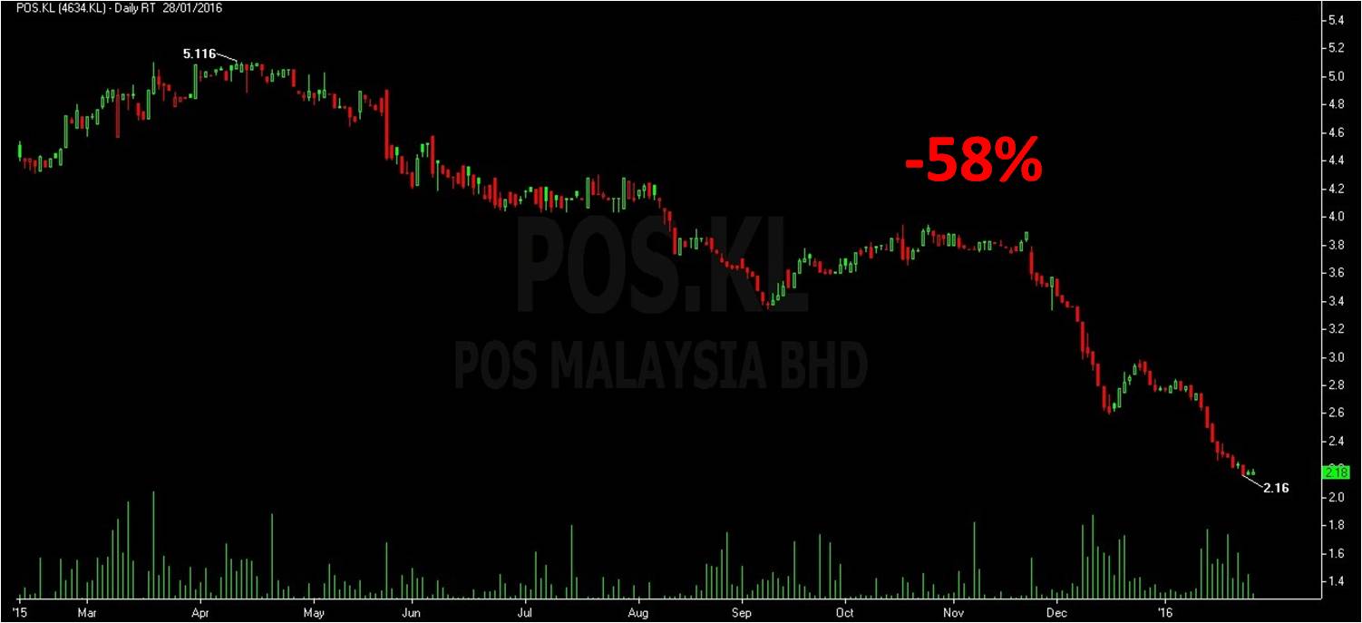 Malaysia stock POS Malaysia Bhd 4634