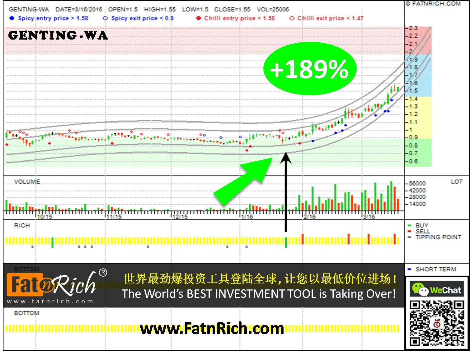 Genting Price Chart