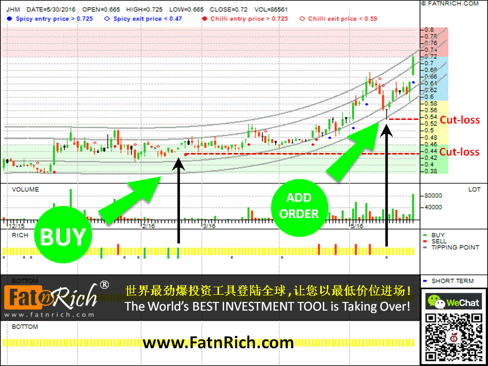 Stock Trading Tips Analysis: Malaysia Stock JHM Consolidation Berhad 0127 JHM